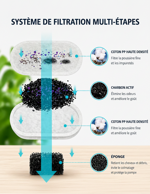 Filtres de remplacement pour fontaine à eau